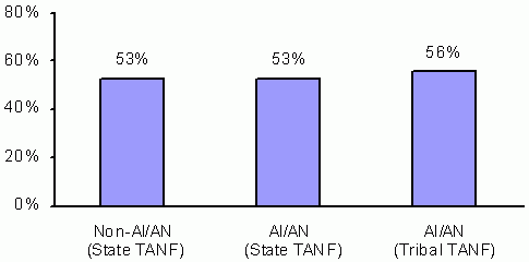 Figure 8. Percent of State and Tribal TANF Families with a Child Younger than Age 6 (FY 2006 Average Monthly). See text for explanation and data.