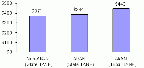 Figure 9. Average Grant Amount for State and Tribal TANF Families (FY 2006 Average Monthly). See text for explanation and data.