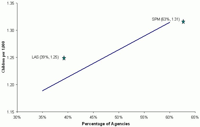 Figure 3-11. Relationship Between the Percentage of Agencies That Provided Homemaker/Chore Services After Investigation and the Rate of Sexual Abuse Alone. See text for explanation and data.