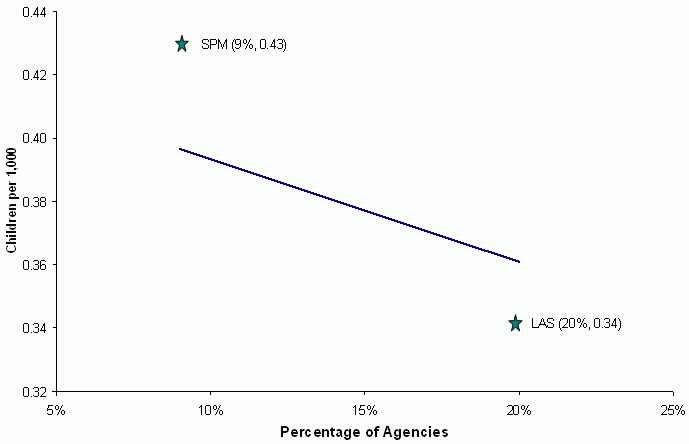 Figure 3-12. Relationship Between the Percentage of Agencies Reporting That Insufficient Time with the Family Was Always an Obstacle to Completing Investigations and the Rate of Psychological Maltreatment Alone. See text for explanation and data.
