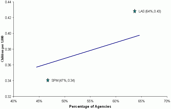 Figure 3-13. Relationship Between the Percentage of Agencies Reporting an Excessive Investigation Workload and the Rate of Psychological Maltreatment Alone. See text for explanation and data.