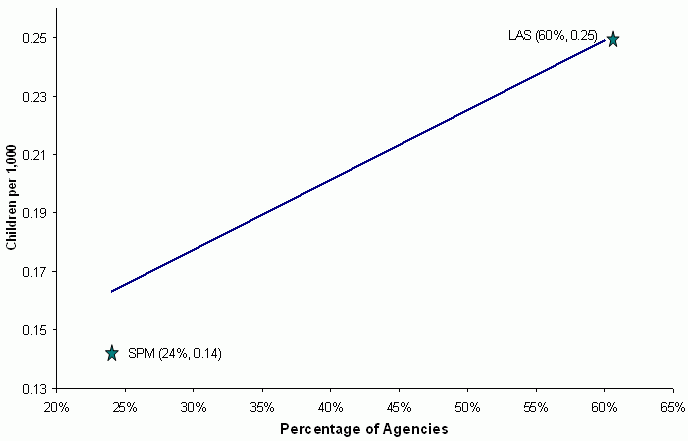 Figure 3-14. Relationship Between the Percentage of Agencies Where Investigators Discussed All Cases With Other CPS Workers and the Rate of Medical Neglect Alone. See text for explanation and data.