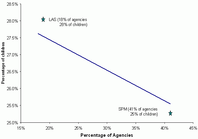 Figure 3-4. Relationship Between the Percentage of Agencies that Used a State Hotline to Handle Calls on Weekday Evenings and the Percentage of Children in Investigated Reports Who Were Assigned a Substantiated or Indicated Disposition. See text for explanation and data.