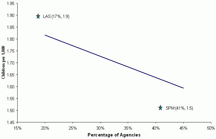 Figure 3-5. Relationship between the Percentage of Agencies That Used a State Hotline to Handle Calls on Weekends and the Rate of Physical Abuse Alone. See text for explanation and data.
