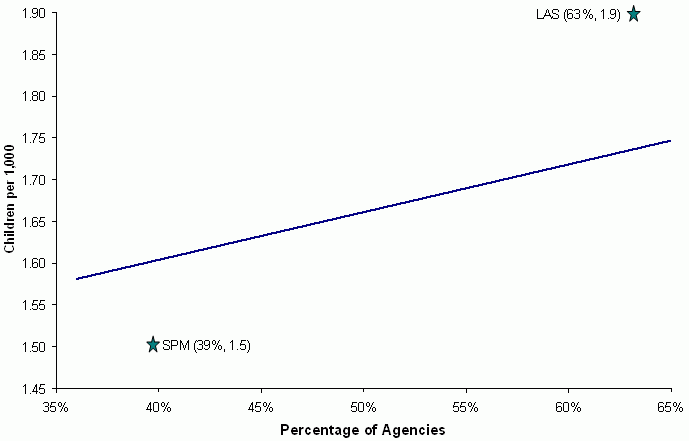 Figure 3-6. Relationship Between the Percentage of Agencies That Provided Homemaker/Chore Services and the Rate of Physical Abuse Alone. See text for explanation and data.