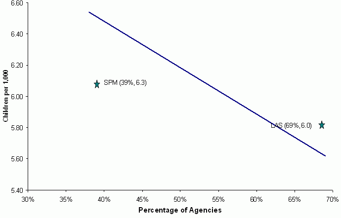 Figure 3-7. Relationship between the Percentage of Agencies That Provided Alternative Response and the Rate of Neglect Alone. See text for explanation and data.