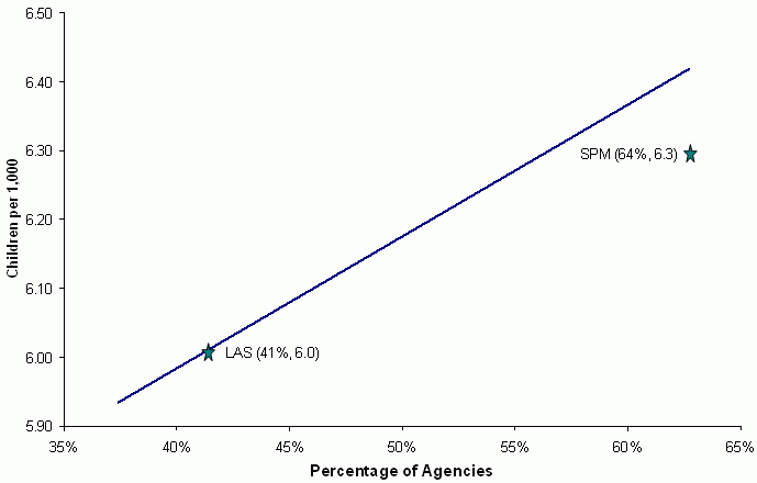 Figure 3-9. Relationship between the Percentage of Agencies Where Investigating Workers Always Interviewed Professionals Known to the Family and the Rate of Neglect Alone. See text for explanation and data.