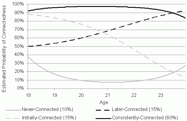 Figure 1. Estimated Youth Connectedness Trajectories. See text for explanation.
