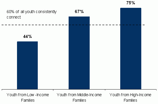 Figure 1. Youth Consistently-Connected to School or Work between Ages 18 and 24. See text for explanation and data.