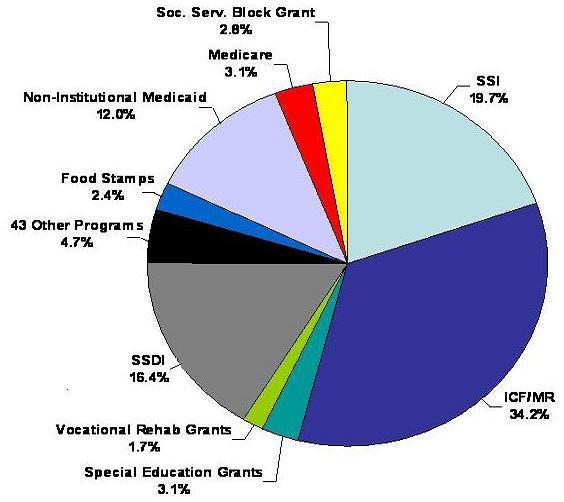 Pie Chart: Non-Institutional Medicaid (12.0%); Medicare (3.1%); Soc. Serv. Block Grant (2.8%); SSI (19.7%); ICF/MR (34.2%); Special Education Grants (3.1%); Vocational Rehabilitation Grants (1.7%); SSDI (16.4%); 43 Other Programs (4.7%); Food Stamps (2.4%).