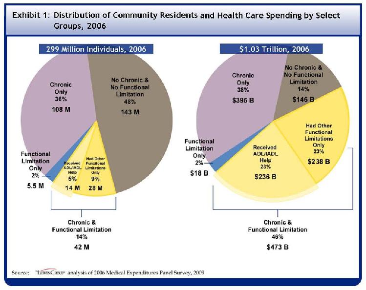 See Table A-1 for data used to develop this Pie Chart. Out of the 299 million individuals in the U.S. in 2006, 143 million, or 48 percent, had no chronic condition and no functional limitation. 108 million, 36 percent, had only chronic conditions and 5.5 million or 2 percent had functional limitations only. 42 million, or 14 percent, had both a chronic condition and functional limitation. Out of those with both chronic conditions and functional limitations, 14 million or 5% of the U.S. population received help with an ADL or IADL, and 28 million or 9% had other functional limitations only. Out of the $1.03 trillion spent on healthcare in 2006, $146 billion, or 14% of total spending, was spent by those with no chronic conditions and no functional limitations. $395 billion or 38% was spent by those with only chronic conditions, and $18 billion or 2% was spent by those with only functional limitations. $473 billion or 46% was spent by those with both chronic conditions and functional limitations. Out of those with both chronic conditions and functional limitations, $236 billion or 23% of all U.S. spending was spent by those who received help with an ADL or IADL, an $238 billion or 23% of spending was spent by those with other functional limitations only.