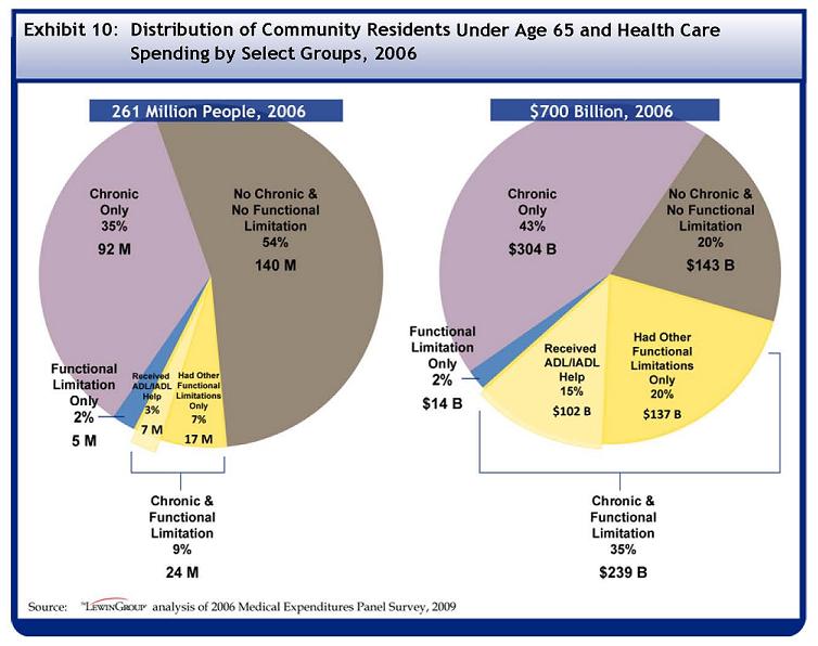 See Table A-10 for data used to develop this Pie Chart. Out of the 261 million individuals under the age of 65 in the U.S. in 2006, 140 million, or 54 percent, had no chronic condition and no functional limitation. 92 million, 35 percent, had only a chronic condition and 5 million or 2 percent only had a functional limitation. 24 million, or 9 percent, had both a chronic condition and functional limitation. Out of those with both chronic conditions and functional limitations, 7 million or 3% of the U.S. population under 65 received help with an ADL or IADL, and 17 million or 7% had other functional limitations only. Out of the $700 billion spent on healthcare by individuals under the age of 65 in 2006, $143 billion, or 20% of the group?s total spending, was spent by those with no chronic conditions and no functional limitations. $304 billion or 43% was spent by those with only chronic conditions, and $14 billion or 2% was spent by those with only functional limitations. $239 billion or 35% was spent by those with both chronic conditions and functional limitations. Out of those with both chronic conditions and functional limitations, $102 billion or 15% of all U.S. spending by those under 65 was spent by those who received help with an ADL or IADL, an $137 billion or 20% of spending was spent by those with other functional limitations only.