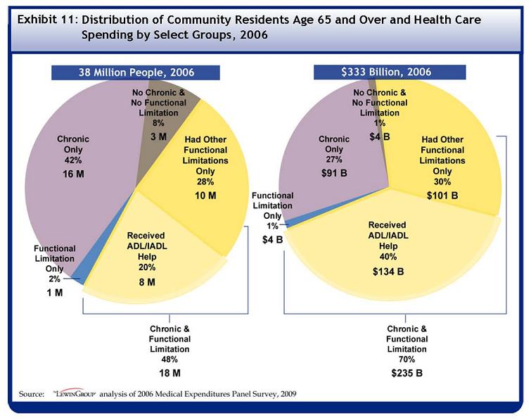 See Table A-11 for data used to develop this Pie Chart. Out of the 38 million individuals over the age of 65 in the U.S. in 2006, 3 million, or 8 percent, had no chronic condition and no functional limitation. 16 million, 42 percent, had only chronic conditions and 1 million or 2 percent only had functional limitations. 18 million, or 48 percent, had both chronic conditions and functional limitations. Out of those with both chronic conditions and functional limitations, 8 million or 20% of the U.S. population over 65 received help with an ADL or IADL, and 10 million or 28% had other functional limitations only. Out of the $333 billion spent on healthcare by individuals over the age of 65 in 2006, $4 billion, or 1% of the group?s total spending, was spent by those with no chronic conditions and no functional limitations. $91 billion or 27% was spent by those with only chronic conditions, and $101 billion or 30% was spent by those with only functional limitations. $235 billion or 70% was spent by those with both chronic conditions and functional limitations. Out of those with both chronic conditions and functional limitations, $134 billion or 40% of all U.S. spending by those over the age of 65 was spent by those who received help with an ADL or IADL, and $101 billion or 30% of spending was spent by those with other functional limitations only.