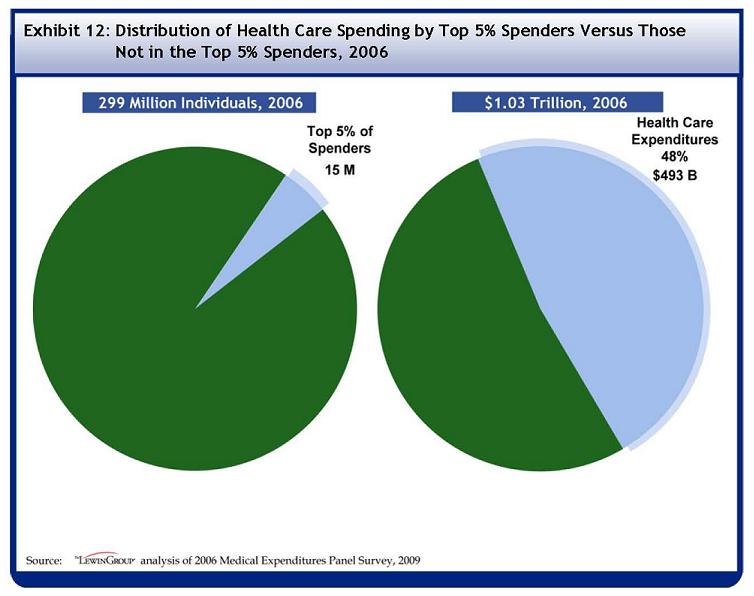 See Table A-12 for data used to develop this Pie Chart. Among the 299 million individuals in 2006, 15 million people constituted the top 5% of spenders. Among the $1.03 trillion in health care expenditures, the top 5% accounted for $493, or 48%.