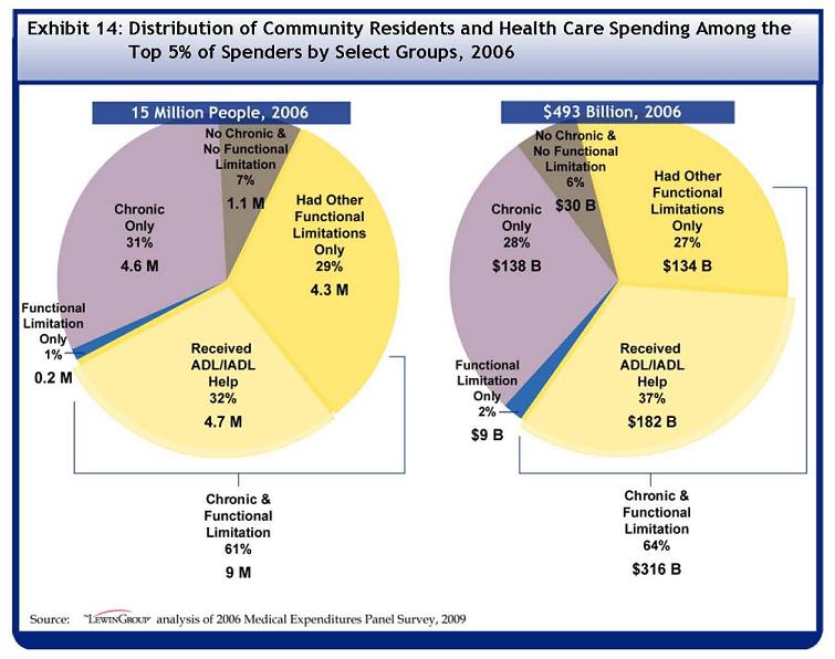 See Table A-14 for data used to develop this Pie Chart. Out of the 15 million individuals in the top 5% of healthcare spenders in 2006, 1.1 million, or 7 percent, had no chronic condition and no functional limitation. 4.6 million, 31 percent, had only a chronic condition and .2 million or 1 percent only had a functional limitation. 9 million, or 61 percent, had both a chronic condition and functional limitation. Out of those with both chronic conditions and functional limitations, 4.7 million or 32% of the top 5% of spenders received help with an ADL or IADL, and 4.3 million or 29% had other functional limitations only. Out of the $493 billion spent on healthcare by individuals in the top 5% of spending 2006, $30 billion, or 6% of the group?s total spending, was spent by those with no chronic conditions and no functional limitations. $138 billion or 28% was spent by those with only chronic conditions, and $9 billion or 2% was spent by those with only functional limitations. $316 billion or 64% was spent by those with both chronic conditions and functional limitations. Out of those with both chronic conditions and functional limitations, $182 billion or 37% of all spending by those in the top 5% of spenders was spent by those who received help with an ADL or IADL, and $134 billion or 27% of spending was spent by those with other functional limitations only.