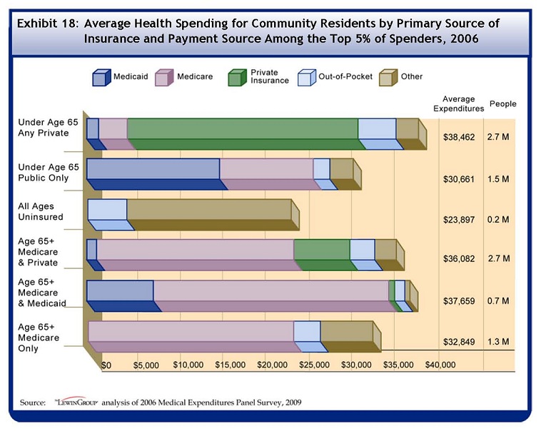 See Table A-18 for data used to develop this Bar Chart. Among the 9 million top 5% spenders with both chronic conditions and functional limitations, 2.7 million were under the age of 65 and had any private insurance and spent on average $38462 in 2006. $736 was from Medicaid, $3808 was from Medicare, $27185 was from private insurance, $4007 was from out-of-pocket, and $2726 was from other sources. 1.5 million top 5% spenders with both chronic conditions and functional limitations were under the age of 65 and only had public insurance. They spent on average $30661 in 2006. $15065 was from Medicaid, $10963 was from Medicare, $2111 was from out-of-pocket, and $2552 was from other sources. .2 million top 5% spenders with both chronic conditions and functional limitations were all ages and were uninsured. They spent on average $23897 in 2006. $4489 was from out-of-pocket, and $19408 was from other sources. 2.7 million top 5% spenders with both chronic conditions and functional limitations were over the age of 65 and had Medicare and private insurance. They spent on average $36082 in 2006. $616 was from Medicaid, $23447 was from Medicare, $6307 was from private insurance, $2918 was from out-of-pocket, and $2794 was from other sources. .7 million top 5% spenders with both chronic conditions and functional limitations were over the age of 65 with Medicare and Medicaid. They spent on average $37659 in 2006. $7192 was from Medicaid, $27921 was from Medicare, $373 was from private insurance, $1302 was from out-of-pocket, and $871 was from other sources. 1.3 million top 5% spenders with both chronic conditions and functional limitations were over the age of 65 and had Medicare only. They spent on average $32849 in 2006. $24196 was from Medicare, $3145 was from out-of-pocket, and $5508 was from other sources.