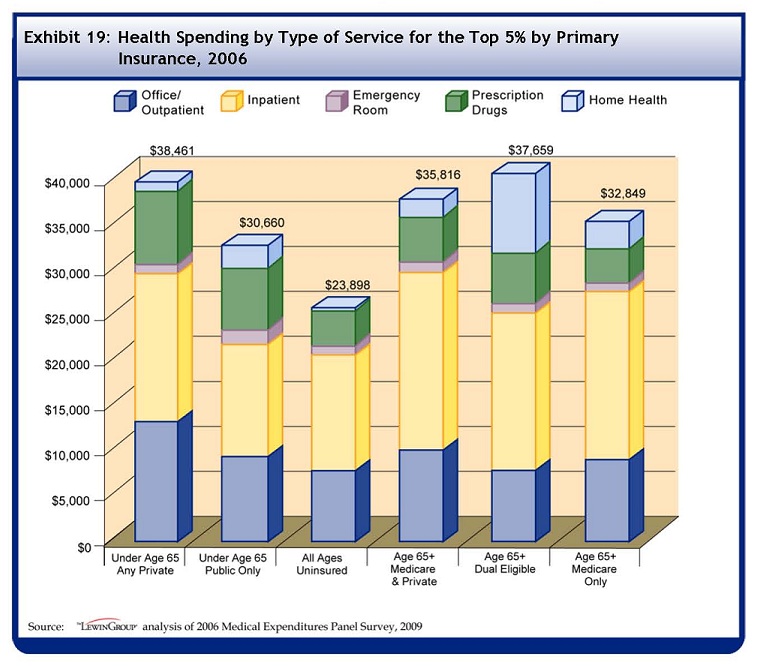 See Table A-19 for data used to develop this Bar Chart. People under the age of 65 with any private insurance spent on average $38461 on healthcare in 2006. $11602 was for outpatient, $15587 was for inpatient, $937 was for emergency room, $8489 was for prescription drugs, and $1040 was for home health. People under the age of 65 with only public insurance spent on average $30660 on healthcare in 2006. $6930 was for outpatient, $12333 was for inpatient, $837 was for emergency room, $6666 was for prescription drugs, and $3502 was for home health. People of all ages who were uninsured spent on average $23898 on healthcare in 2006. $5230 was for outpatient, $13252 was for inpatient, $855 was for emergency room, $4094 was for prescription drugs, and $94 was for home health. People over the age of 65 with Medicare and private insurance spent on average $35816 on healthcare in 2006. $7245 was for outpatient, $19266 was for inpatient, $725 was for emergency room, $4545 was for prescription drugs, and $3146 was for home health. People over the age of 65 who were dual eligibles spent on average $37659 on healthcare in 2006. $5085 was for outpatient, $18025 was for inpatient, $1071 was for emergency room, $4535 was for prescription drugs, and $8516 was for home health. People over the age of 65 with Medicare only spent on average $32849 on healthcare in 2006. $6039 was for outpatient, $19114 was for inpatient, $653 was for emergency room, $3729 was for prescription drugs, and $2518 was for home health.