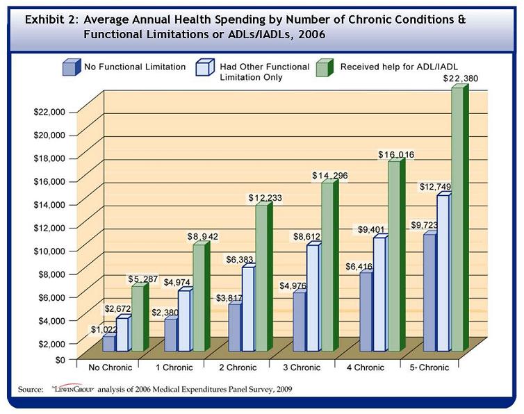 See Table A-2 for data used to develop this Bar Chart. Among those with no chronic conditions, average health spending for those with no functional limitation was $1,022; average health spending for those with other functional limitation only was $2,672; and average health spending for those who received help for ADLs/IADLs was $5,287. Among those with 1 chronic condition, average health spending for those with no functional limitation was $2,380; average health spending for those with other functional limitation only was $4,974; and average health spending for those who received help for ADLs/IADLs was $8,942. Among those with 2 chronic conditions, average health spending for those with no functional limitation was $3,817; average health spending for those with other functional limitation only was $6,383; and average health spending for those who received help for ADLs/IADLs was $12,233. Among those with 3 chronic conditions, average health spending for those with no functional limitation was $4,976; average health spending for those with other functional limitation only was $8,612; and average health spending for those who received help for ADLs/IADLs was $14,296. Among those with 4 chronic condition, average health spending for those with no functional limitation was $6,416; average health spending for those with other functional limitation only was $9,401; and average health spending for those who received help for ADLs/IADLs was $16,016. Among those with 5 or more chronic conditions, average health spending for those with no functional limitation was $9,723; average health spending for those with other functional limitation only was $12,749; and average health spending for those who received help for ADLs/IADLs was $22,380.