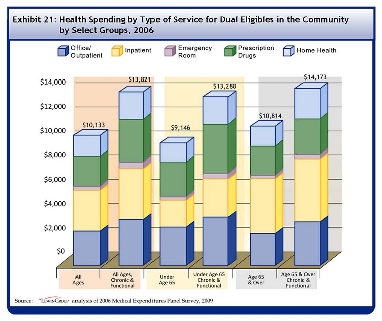 See Table A-21 for data used to develop this Bar Chart. On average, all dual eligibles spent $10133 on healthcare in 2006. $1841 was for outpatient, $3480 for inpatient, $290 for emergency room, $2543 for prescription drugs, and $1700 for home health. On average, dual eligibles with chronic conditions and functional limitations spent $13821 on healthcare in 2006. $2540 was for outpatient, $4459 was for inpatient, $403 was for emergency room, $3451 was for prescription drugs, and $2589 was for home health. On average, dual eligibles under the age of 65 spent $9146 on healthcare in 2006. $1992 was for outpatient, $2355 for inpatient, $282 for emergency room, $2831 for prescription drugs, and $1395 for home health. On average, dual eligibles under the age of 65 with chronic conditions and functional limitations spent $13288 on healthcare in 2006. $2846 was for outpatient, $3206 was for inpatient, $379 was for emergency room, $4218 was for prescription drugs, and $2240 was for home health. On average, dual eligibles 65 and over spent $10814 on healthcare in 2006. $1736 was for outpatient, $4256 for inpatient, $296 for emergency room, $2344 for prescription drugs, and $1910 for home health. On average, dual eligibles 65 and over with chronic conditions and functional limitations spent $14173 on healthcare in 2006. $2338 was for outpatient, $5288 was for inpatient, $420 was for emergency room, $2944 was for prescription drugs, and $2820 was for home health.