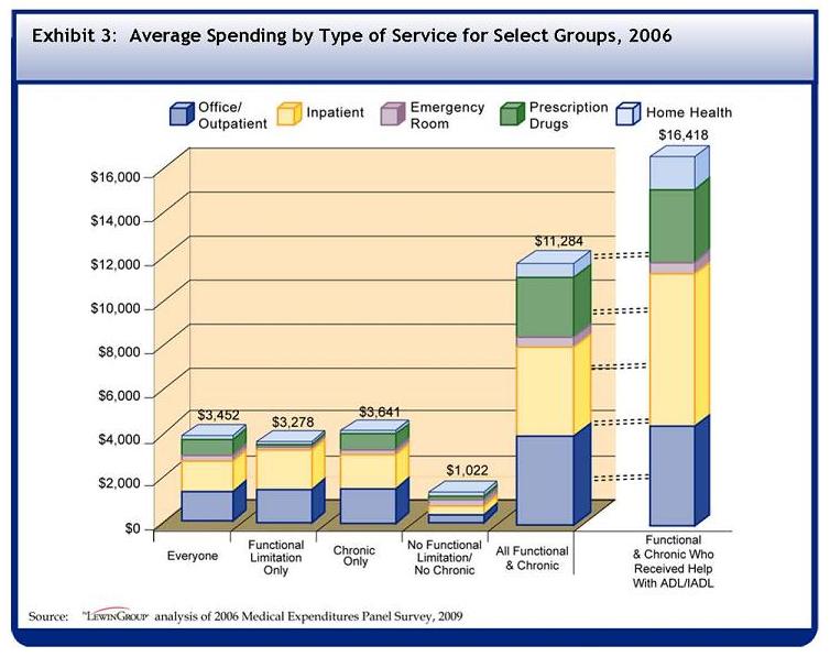 See Table A-3 for data used to develop this Bar Chart. On average, all U.S. community residents spent $3452 in 2006 on healthcare. Of those expenditures, $1117 was for outpatient spending, $1027 for inpatient, $125 for the emergency room, $746 for prescription drugs, and $113 for home health. On average, U.S. community residents with functional limitations spent $3278 in 2006 on healthcare. Of those expenditures, $1168 was for outpatient spending, $1298 for inpatient, $142 for the emergency room, $230 for prescription drugs, and $104 for home health. On average, U.S. community residents with chronic conditions spent $3641 in 2006 on healthcare. Of those expenditures, $1349 was for outpatient spending, $843 for inpatient, $128 for the emergency room, $893 for prescription drugs, and $22 for home health. On average, U.S. community residents with no functional limitation and no chronic condition spent $1022 in 2006 on healthcare. Of those expenditures, $365 was for outpatient spending, $288 for inpatient, $71 for the emergency room, $69 for prescription drugs, and $4 for home health. On average, U.S. community residents with both functional limitations and chronic conditions spent $11284 in 2006 on healthcare. Of those expenditures, $3079 was for outpatient spending, $3989 for inpatient, $304 for the emergency room, $2746 for prescription drugs, and $723 for home health. On average, U.S. community residents with functional limitations and chronic conditions who received help with ADLs and IADLs spent $16418 in 2006 on healthcare. Of those expenditures, $3464 was for outpatient spending, $6870 for inpatient, $436 for the emergency room, $3286 for prescription drugs, and $1909 for home health.