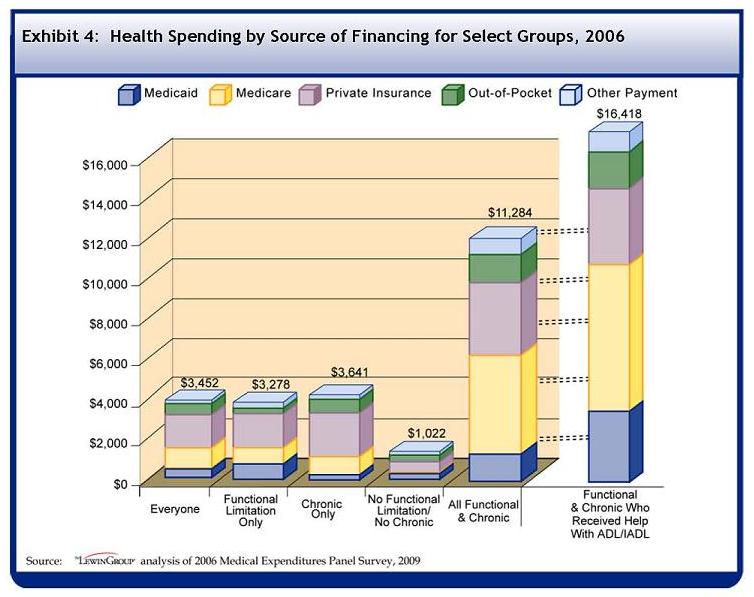 See Table A-4 for data used to develop this Bar Chart. On average, all U.S. community residents spent $3452 in 2006 on healthcare. Of those expenditures, $299 was from Medicaid, $812 from Medicare, $1408 from private insurance, $654 from out-of-pocket, and $278 was from other sources. On average, U.S. community residents with functional limitations only spent $3278 in 2006 on healthcare. Of those expenditures, $453 was from Medicaid, $581 from Medicare, $1323 from private insurance, $525 from out-of-pocket, and $396 was from other sources. On average, U.S. community residents with chronic conditions only spent $3641 in 2006 on healthcare. Of those expenditures, $200 was from Medicaid, $471 from Medicare, $1889 from private insurance, $860 from out-of-pocket, and $221 was from other sources. On average, U.S. community residents with no chronic conditions and no functional limitations spent $1002 in 2006 on healthcare. Of those expenditures, $132 was from Medicaid, $13 from Medicare, $564 from private insurance, $239 from out-of-pocket, and $74 was from other sources. On average, U.S. community residents with both chronic conditions and functional limitations spent $11284 in 2006 on healthcare. Of those expenditures, $1107 was from Medicaid, $4456 from Medicare, $3061 from private insurance, $1557 from out-of-pocket, and $1103 was from other sources. On average, U.S. community residents with both chronic conditions and functional limitations who received help with ADLs and IADLs spent $16418 in 2006 on healthcare. Of those expenditures, $2100 was from Medicaid, $7853 from Medicare, $3601 from private insurance, $1831 from out-of-pocket, and $1032 was from other sources.