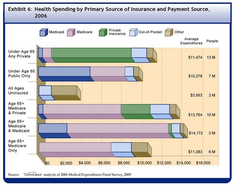 See Table A-6 for data used to develop this Bar Chart. Among the 42 million people with both chronic conditions and functional limitations, 13 million were under the age of 65 and had any private insurance and spent on average $11473. $203 was from Medicaid, $929 was from Medicare, $7745 was from private insurance, $1747 was from out-of-pocket, and $849 was from other sources. 7 million were under the age of 65 with only public insurance and spent on average $10278 in 2006. $5112 was from Medicaid, $3311 was from Medicare, $971 was from out-of-pocket, and $884 was from other sources. 3 million were all ages and uninsured. They spent on average $3953 in 2006. $1643 was from out-of-pocket, and $2310 was from other sources. 10 million were over the age of 65 with Medicare and some private insurance and spent on average $13764 in 2006. $173 was from Medicaid, $8185 was from Medicare, $2578 was from private insurance, $1808 was from out-of-pocket, and $1020 was from other sources. 3 million were over the age of 65 with Medicare and Medicaid and spent on average $14172 in 2006. $2646 was from Medicaid, $10213 was from Medicare, $132 was from private insurance, $808 was from out-of-pocket, and $373 was from other sources. 6 million or 14% were over the age of 65 with Medicare and Medicaid and spent on average $11083 in 2006. $7637 was from Medicaid, $1755 was from out-of-pocket, and $1691 was from other sources.