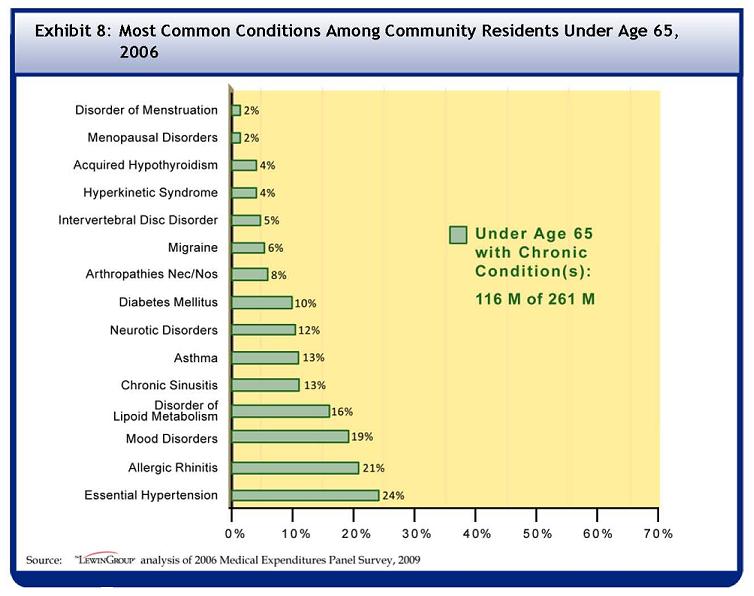 See Table A-8 for data used to develop this Bar Chart. Among the 116 million community residents under the age of 65 with at least one chronic condition, 2% had a disorder of menstruation, 2% had menopausal disorders, 4% had acquired hypothyroidism, 4% had hyperkinetic syndrome, 5% had intervertebral disc disorder, 6% had migraine, 8% had arthropathies, 10% had diabetes mellitus, 12% had neurotic disorders, 13% had asthma, 13% had chronic sinusitis, 16% had disorder of lipoid metabolism, 17% had depressive disorder, 21% had allergic rhinitis, and  24% had essential hypertension.