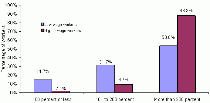 Exhibit III-6: Income as a Percentage of the Poverty Threshold for Workers in January 2001. See text for explanation and data.
