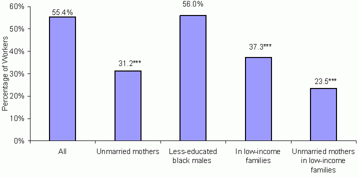 Exhibit III-8: Percentage of Low-Wage Workers with an Additional Employed Adult in the  Family in January 2001. See text for explanation and data.
