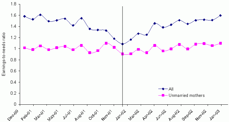 Exhibit V-4: Earnings-to-Needs Ratio Over Time, Low-Wage Workers in Low-Income Families in January 2002. See text for explanation and data.