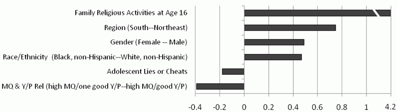 Figure 2: Significant Factors Predicting Youth Worship Attendance at Age 20. See text for explanation and data.