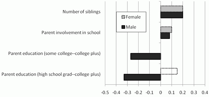 Figure 4: Odds Ratios of Family Characteristics on Family Worship Attendance at Youth's Age 16. See text for explanation and data.