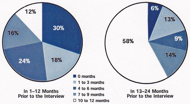 Pie Chart 1: 0 months (30%), 1 to 3 months (18%), 4 to 6 months (24%), 7 to 9 months (16%), 10 to 12 months (12%). Pie Chart 2: 0 months (6%), 1 to 3 months (13%), 4 to 6 months (9%), 7 to 9 months (14%), 10 to 12 months (58%).