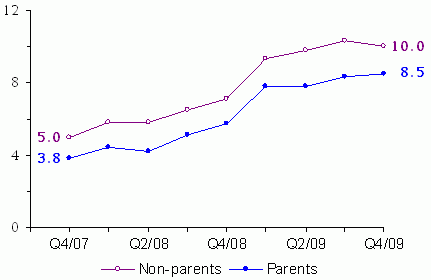 Figure 1. Quarterly Unemployment Rates of All Persons By Presence of Own children, Percent of Labor Force. See tables for data.