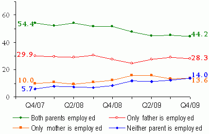 Figure 12. Distribution of Cohabitating Couples with Children By Partners's Employment Status, Percent of Couples. See table for data.