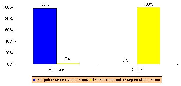 Bar Chart: Approved -- Met Policy Adjudication Criteria (98%), Did Not Meet Policy Adjudication Criteria (0%); Denied -- Met Policy Adjudication Criteria (2%), Did Not Meet Policy Adjudication Criteria (100%).