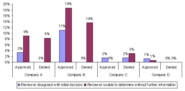 Bar Chart: Company A Approved -- Reviewer disagreed with initial decision (3%), Reviewer unable to determine without further information (9%); Denied -- Reviewer disagreed with initial decision (0%), Reviewer unable to determine without further information (8%). Company B Approved -- Reviewer disagreed with initial decision (11%), Reviewer unable to determine without further information (19%); Denied -- Reviewer disagreed with initial decision (0%), Reviewer unable to determine without further information (14%). Company C Approved -- Reviewer disagreed with initial decision (2%), Reviewer unable to determine without further information (0%); Denied -- Reviewer disagreed with initial decision (2%), Reviewer unable to determine without further information (3%). Company D Approved -- Reviewer disagreed with initial decision (1%), Reviewer unable to determine without further information (1%); Denied -- Reviewer disagreed with initial decision (0%), Reviewer unable to determine without further information (0%).