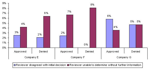 Bar Chart: Company E Approved -- Reviewer disagreed with initial decision (3%), Reviewer unable to determine without further information (4%); Denied -- Reviewer disagreed with initial decision (2%), Reviewer unable to determine without further information (6%). Company F Approved -- Reviewer disagreed with initial decision (2%), Reviewer unable to determine without further information (7%); Denied -- Reviewer disagreed with initial decision (0%), Reviewer unable to determine without further information (8%). Company G Approved -- Reviewer disagreed with initial decision (6%), Reviewer unable to determine without further information (4%); Denied -- Reviewer disagreed with initial decision (5%), Reviewer unable to determine without further information (5%). 