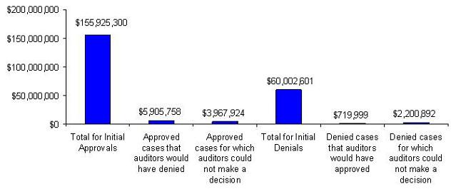 Bar Chart: Total for Initial Approvals ($155,925,300); Approved cases that auditors would have denied ($5,905,758); Approved cases for which auditors could not make a decision ($3,967,924); Total for Initial Denials ($60,002,601); Denied cases that auditors would have approved ($719,999); Denied cases for which auditors could not make a decision ($2,200,892).