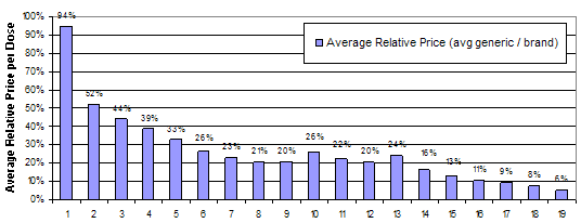 Figure 1. Average relative price of generic to brand by number of generic competitors, Generic Competition and Drug Prices. See text for explanation. See LONGDESC for data.