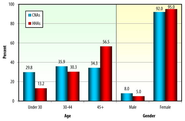 Bar Chart: AGE: Under 30 -- CNAs (29.8), HHAs (13.2); 30-44 -- CNAs (35.9), HHAs (30.3); 45+ -- CNAs (34.3), HHAs (56.5). GENDER: Male -- CNAs (8.0), HHAs (5.0); Female -- CNAs (92.0), HHAs (95.0).