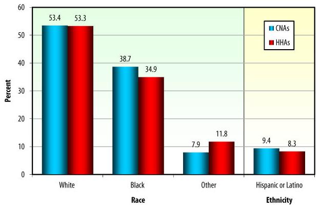 Bar Chart: RACE: White -- CNAs (53.4), HHAs (53.3); Black -- CNAs (38.7), HHAs (34.9); Other -- CNAs (7.9), HHAs (11.8). ETHNICITY: Hispanic or Latino -- CNAs (9.4), HHAs (8.3).