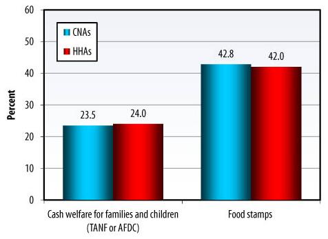 Bar Chart: Cash welfare for families and children (TANF or AFDC) -- CNAs (23.5), HHAs (24.0); Food Stamps -- CNAs (42.8), HHAs (42.0).