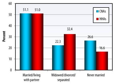 Bar Chart: Married/living with partner -- CNAs (51.1), HHAs (51.0); Widowed/divorced/separated -- CNAs (22.3), HHAs (32.4); Never married -- CNAs (26.6), HHAs (16.6).