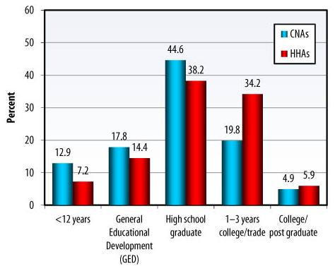 Bar Chart: <12 years -- CNAs (12.9), HHAs (7.2); General Educational Development (GED) -- CNAs (17.8), HHAs (14.4); High school graduate -- CNAs (44.6), HHAs (38.2); 1-3 years college/trade -- CNAs (19.8), HHAs (34.2); College/post graduate -- CNAs (4.9), HHAs (5.9).