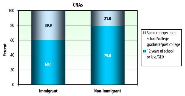 Bar Chart: CNAs: Immigrant -- Some college/trade school/college graduate/post college (39.9), 12 years of school or less/GED (60.1); Non-Immigrant -- Some college/trade school/college graduate/post college (21.0), 12 years of school or less/GED (79.0).