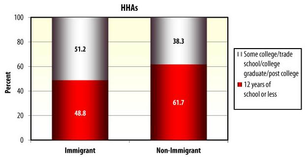 Bar Chart: HHAs: Immigrant -- Some college/trade school/college graduate/post college (51.2), 12 years of school or less/GED (48.8); Non-Immigrant -- Some college/trade school/college graduate/post college (38.3), 12 years of school or less/GED (61.7).