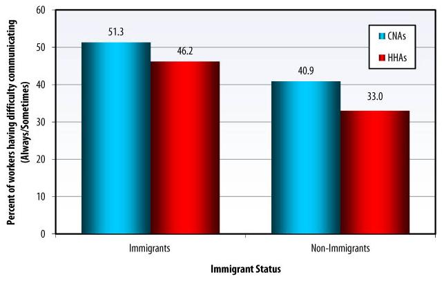 Bar Chart: IMMIGRANT STATUS: Immigrants -- CNAs (51.3), HHAs (46.2); Non-Immigrants -- CNAs (40.9), HHAs (33.0).