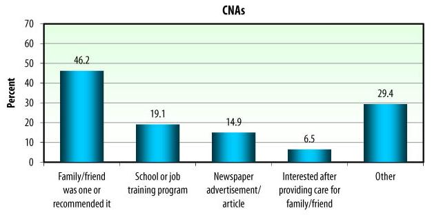 Bar Chart: CNAs -- Family/friend was one or recommended it (46.2), School or job training program (19.1), Newspaper advertisement/article (14.9), Interested after providing care for family/friend (6.5), Other (29.4).