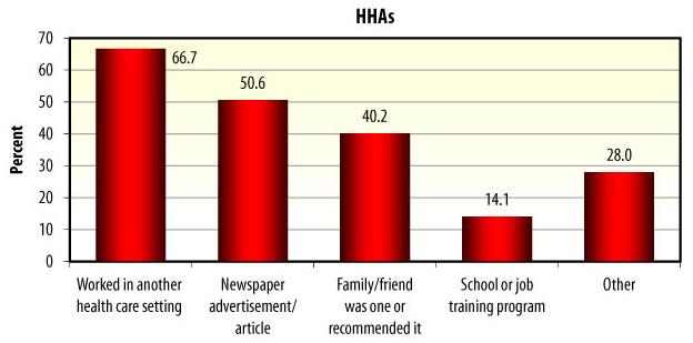 Bar Chart: HHAs -- Worked in another health care setting (66.7), Newspaper advertisement/article (50.6), Family/friend was one or recommended it (40.2), School or job training program (14.1), Other (28.0).